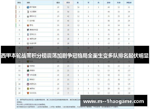 西甲本轮战罢积分榜震荡加剧争冠格局全面生变多队排名起伏明显 西甲本轮战罢积分榜震荡加剧争冠格局全面生变多队排名起伏明显