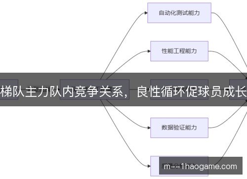 梯队主力队内竞争关系,良性循环促球员成长 梯队主力队内竞争关系,良性循环促球员成长